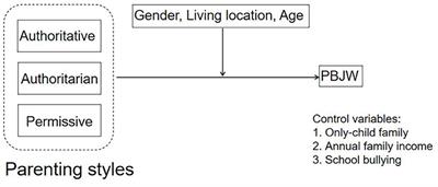 Parenting styles and personal belief in a just world among Chinese children and adolescents: gender, living location, and age as moderators